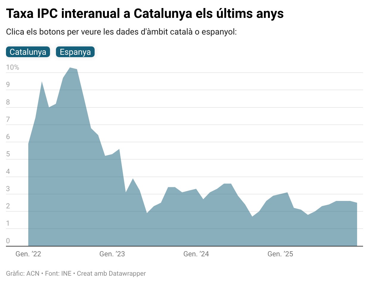 Taxa interanual IPC a Catalunya des del 2022